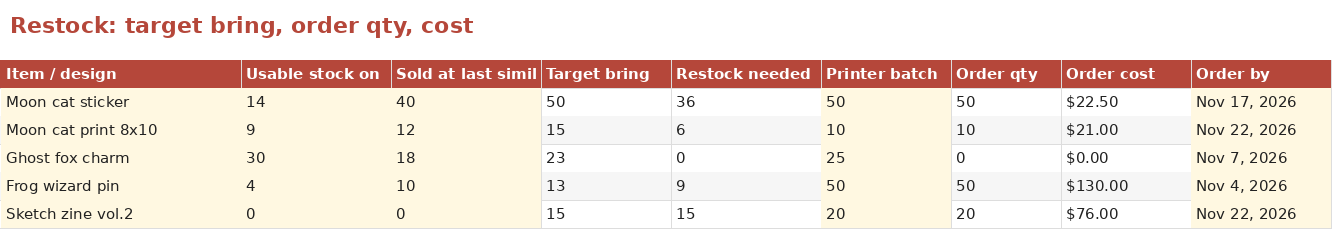 Artist Alley Application & Restock Planner sample screenshot 2