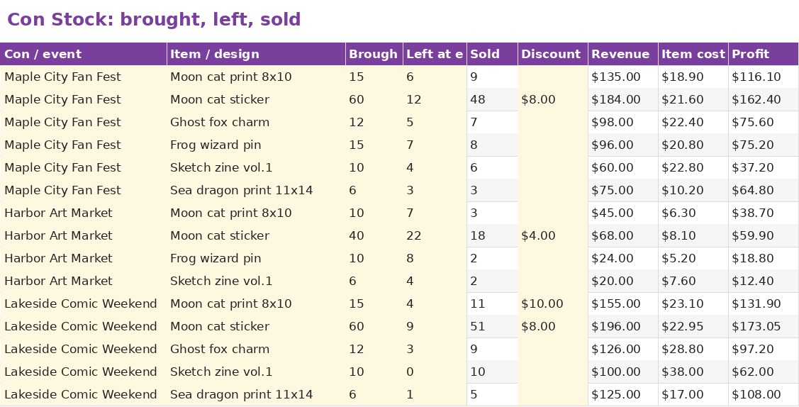Artist Alley Inventory & Sales Tracker sample screenshot 1
