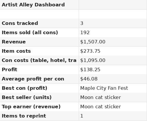 Artist Alley Inventory & Sales Tracker sample screenshot 3