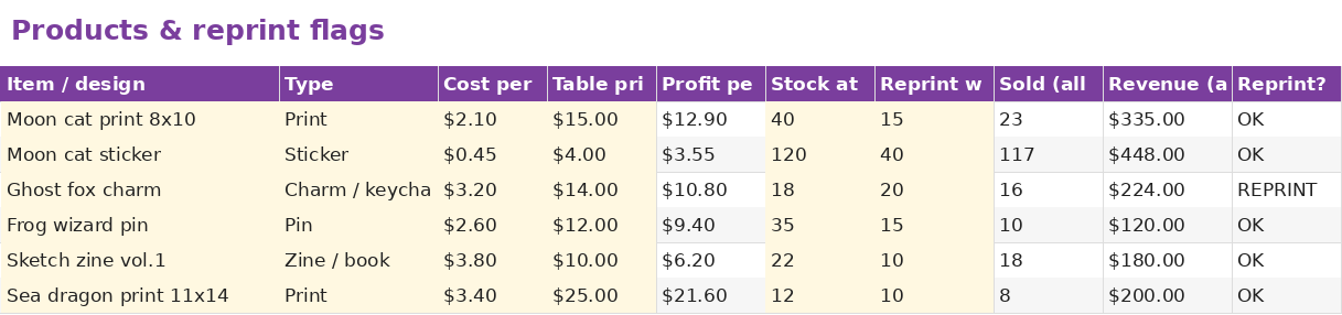 Artist Alley Inventory & Sales Tracker sample screenshot 4